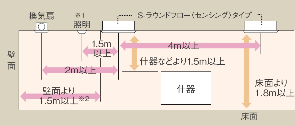 天井汚れ軽減のための設置条件に関する画像